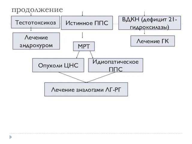 продолжение Тестотоксикоз Истинное ППС ВДКН (дефицит 21-гидроксилазы) Лечение андрокуром МРТ Опухоли ЦНС Идиопатическое