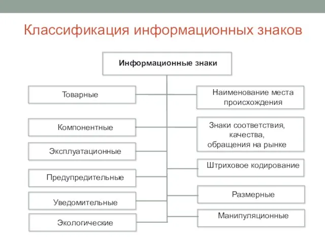 Классификация информационных знаков Информационные знаки Товарные Наименование места происхождения Компонентные