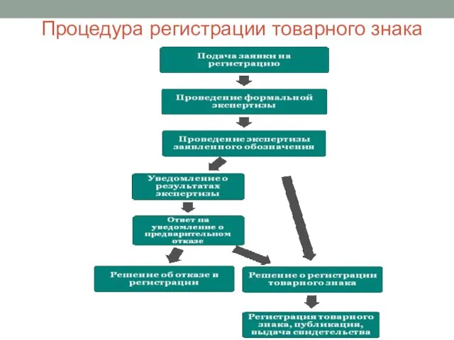 Процедура регистрации товарного знака