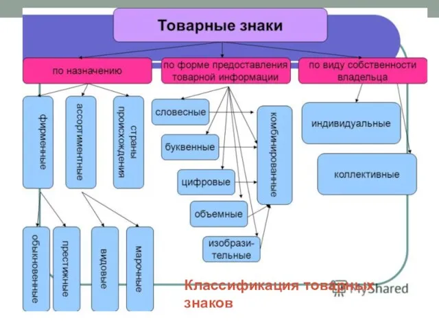 Классификация товарных знаков