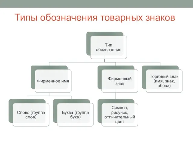 Типы обозначения товарных знаков