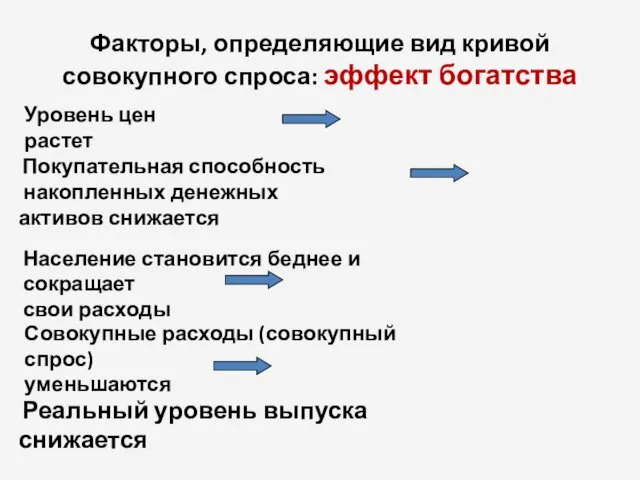 Факторы, определяющие вид кривой совокупного спроса: эффект богатства