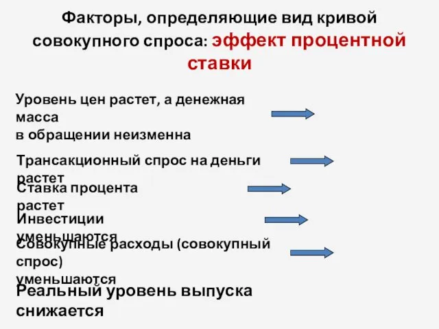 Факторы, определяющие вид кривой совокупного спроса: эффект процентной ставки