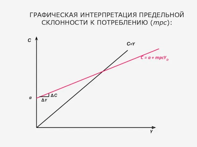 ГРАФИЧЕСКАЯ ИНТЕРПРЕТАЦИЯ ПРЕДЕЛЬНОЙ СКЛОННОСТИ К ПОТРЕБЛЕНИЮ (mpc):