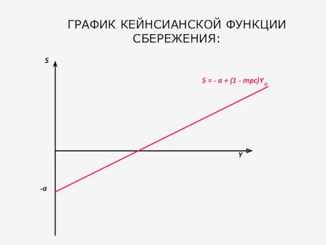 ГРАФИК КЕЙНСИАНСКОЙ ФУНКЦИИ СБЕРЕЖЕНИЯ: