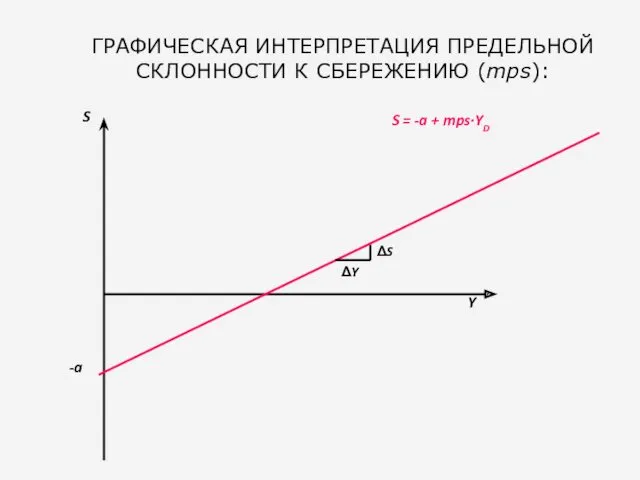 ГРАФИЧЕСКАЯ ИНТЕРПРЕТАЦИЯ ПРЕДЕЛЬНОЙ СКЛОННОСТИ К СБЕРЕЖЕНИЮ (mps):