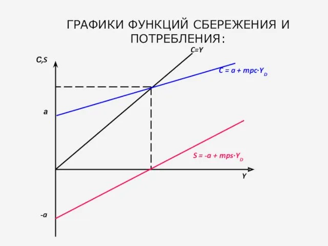 ГРАФИКИ ФУНКЦИЙ СБЕРЕЖЕНИЯ И ПОТРЕБЛЕНИЯ: