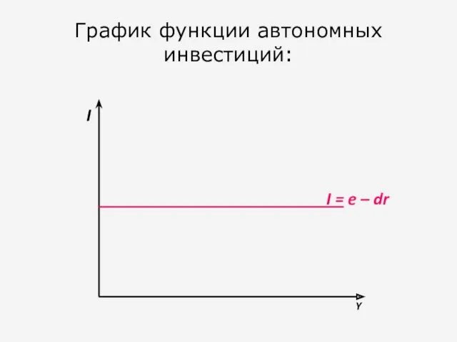 График функции автономных инвестиций: