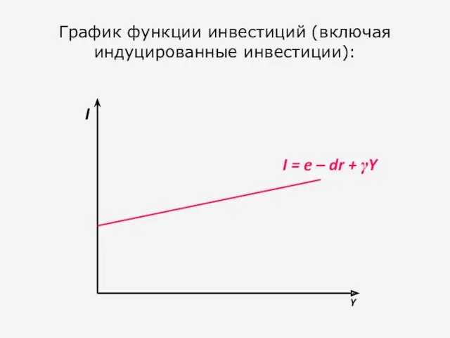 График функции инвестиций (включая индуцированные инвестиции):