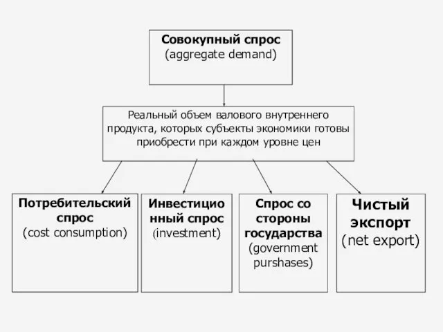 Совокупный спрос (aggregate demand) Реальный объем валового внутреннего продукта, которых субъекты экономики готовы