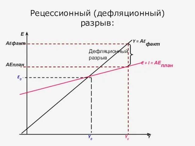 Рецессионный (дефляционный) разрыв: