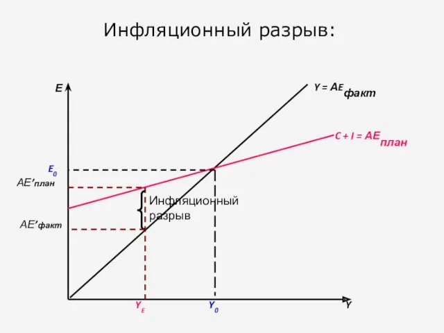 Инфляционный разрыв: