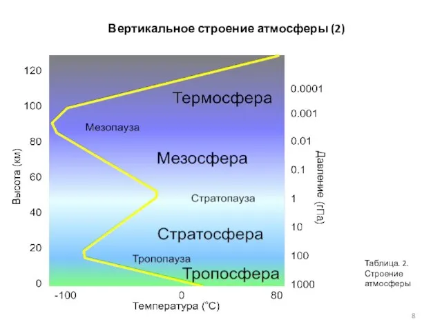 Вертикальное строение атмосферы (2) Таблица. 2. Строение атмосферы