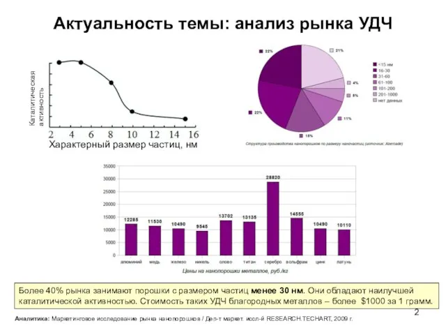 Актуальность темы: анализ рынка УДЧ Более 40% рынка занимают порошки