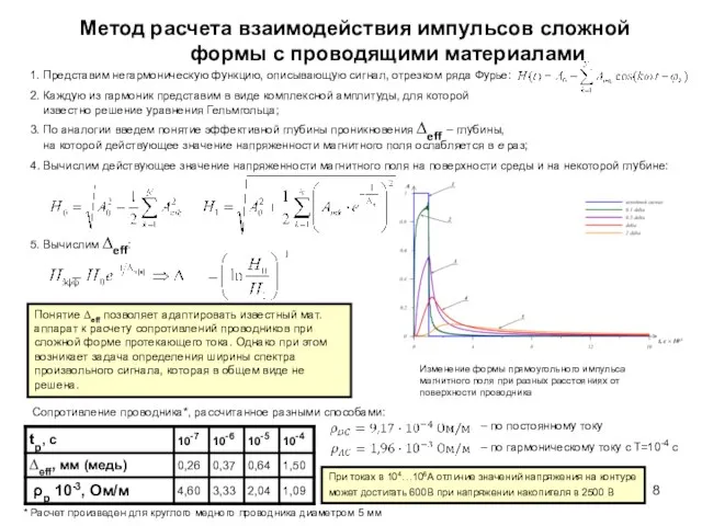 Метод расчета взаимодействия импульсов сложной формы с проводящими материалами Изменение