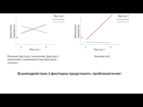 Фактор 1 Зависимая переменная 1 2 Фактор 2 Влияние фактора