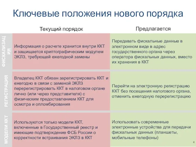 Использовать современные электронные устройства для передачи фискальных данных (планшеты, мобильные