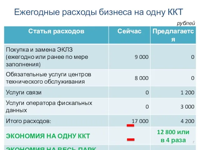 Ежегодные расходы бизнеса на одну ККТ рублей
