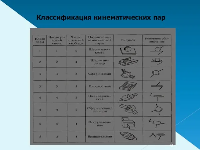 Классификация кинематических пар