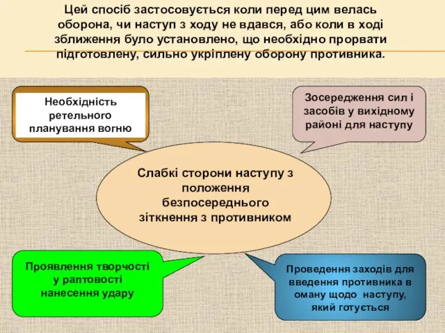 Слабкі сторони наступу з положення безпосереднього зіткнення з противником Зосередження