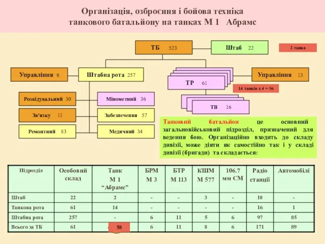 Організація, озброєння і бойова техніка танкового батальйону на танках М