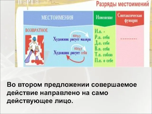 Во втором предложении совершаемое действие направлено на само действующее лицо.