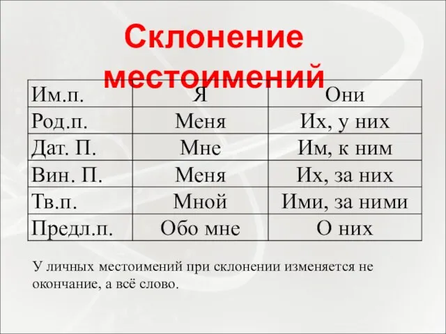 Склонение местоимений У личных местоимений при склонении изменяется не окончание, а всё слово.