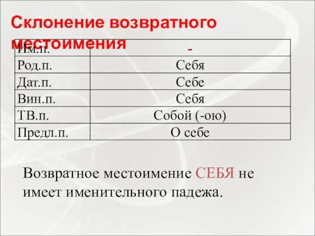 Склонение возвратного местоимения Возвратное местоимение СЕБЯ не имеет именительного падежа.