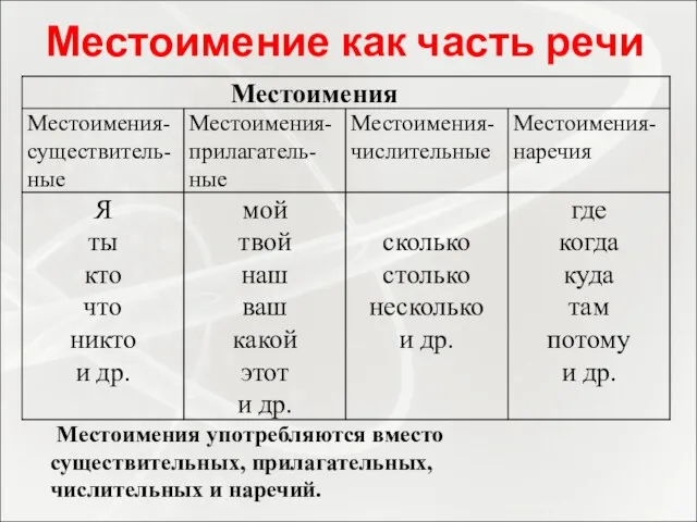 Местоимение как часть речи Местоимения употребляются вместо существительных, прилагательных, числительных и наречий.