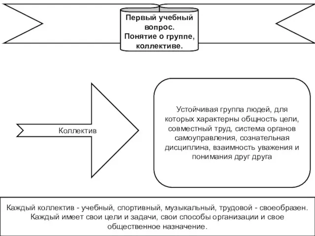 Первый учебный вопрос. Понятие о группе, коллективе. Коллектив Устойчивая группа