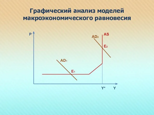 Графический анализ моделей макроэкономического равновесия P Y Y* AD1 AD2 AS E1 E2