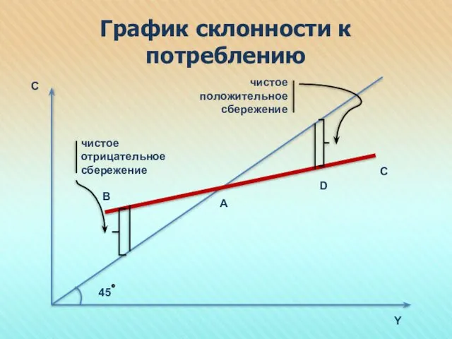 График склонности к потреблению чистое отрицательное сбережение чистое положительное сбережение