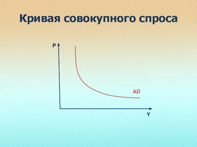 Кривая совокупного спроса Р AD Y