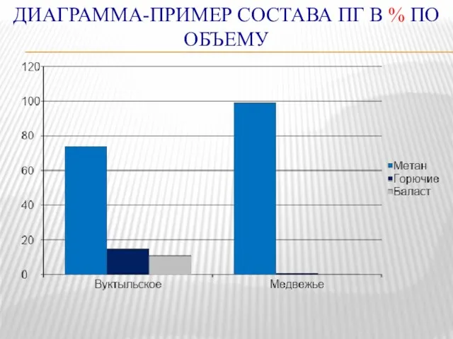 ДИАГРАММА-ПРИМЕР СОСТАВА ПГ В % ПО ОБЪЕМУ