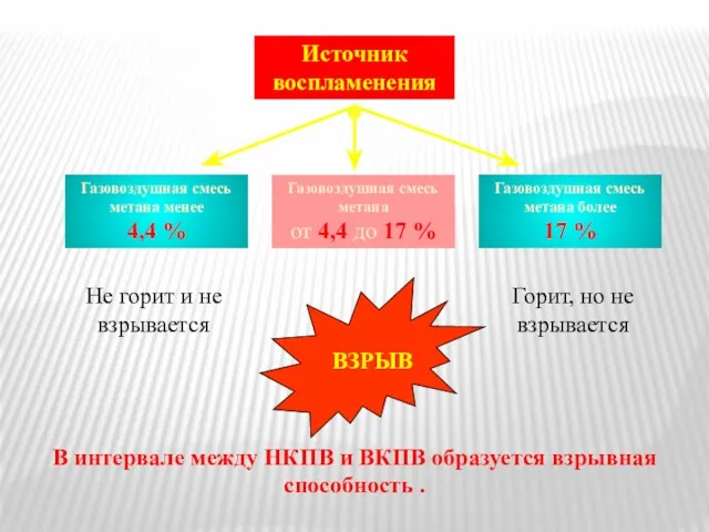 Газовоздушная смесь метана от 4,4 до 17 % Источник воспламенения