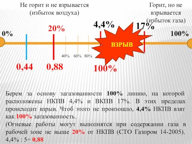 0% 100% 100% 4,4% 20% 17% 0,88 0,44 Берем за