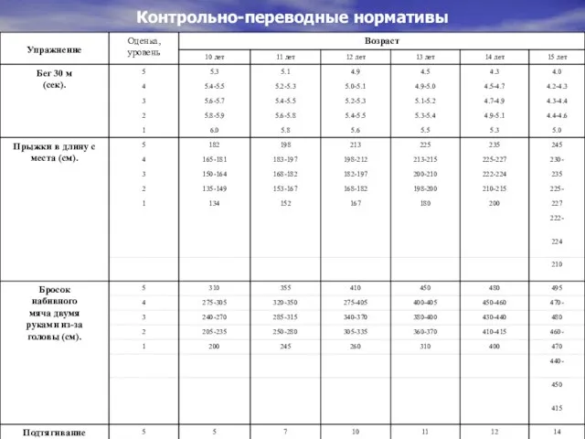 Контрольно-переводные нормативы