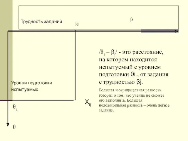 Трудность заданий Уровни подготовки испытуемых Хij βj β θi θ