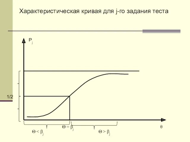 Θ = βj Θ Θ > βj 1/2 Pj Характеристическая кривая для j-го задания теста θ