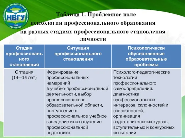 Таблица 1. Проблемное поле психологии профессионального образования на разных стадиях профессионального становления личности