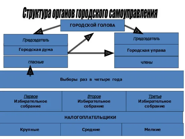 Структура органов городского самоуправления ГОРОДСКОЙ ГОЛОВА члены Городская управа Председатель