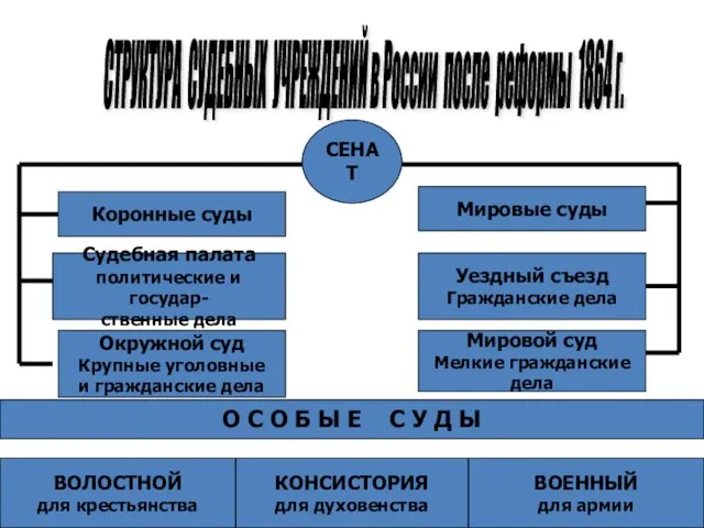 СТРУКТУРА СУДЕБНЫХ УЧРЕЖДЕНИЙ в России после реформы 1864 г. Коронные