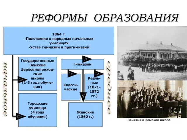 РЕФОРМЫ ОБРАЗОВАНИЯ 1864 г. -Положение о народных начальных училищах -Устав