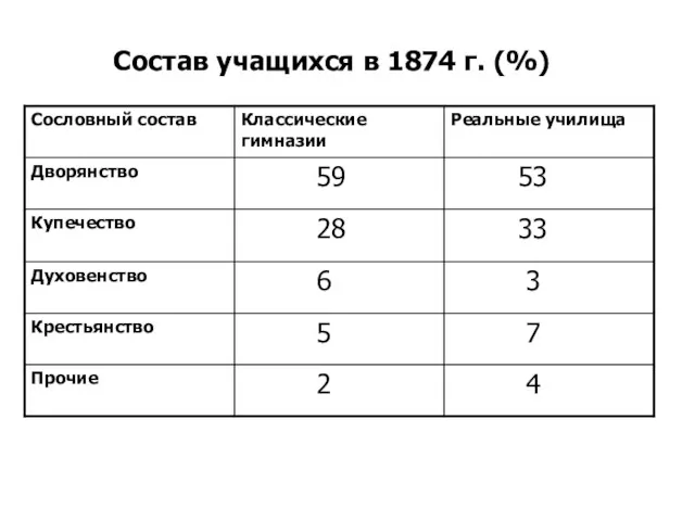 Состав учащихся в 1874 г. (%)