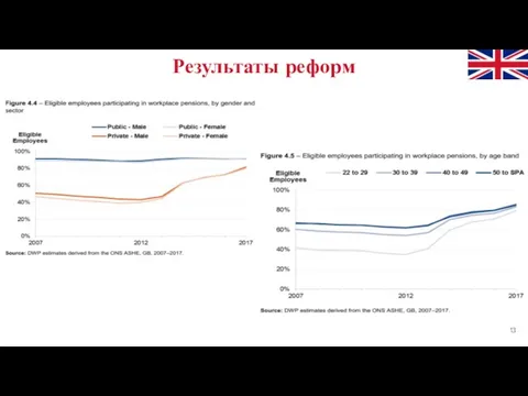 Результаты реформ