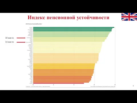 Индекс пенсионной устойчивости 10 место 14 место