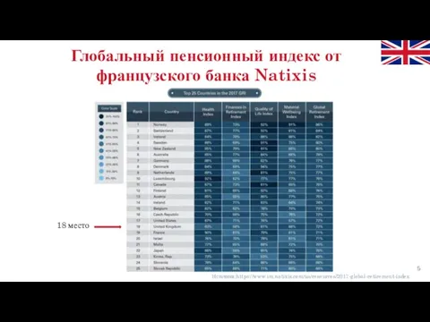 Глобальный пенсионный индекс от французского банка Natixis 18 место Источник:https://www.im.natixis.com/us/resources/2017-global-retirement-index