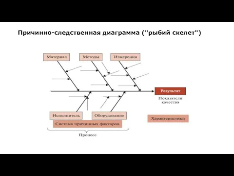 Причинно-следственная диаграмма ("рыбий скелет")