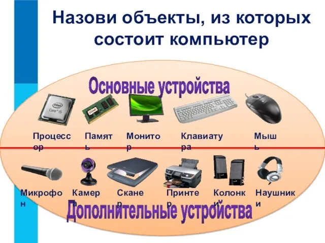 Назови объекты, из которых состоит компьютер Основные устройства Процессор Память