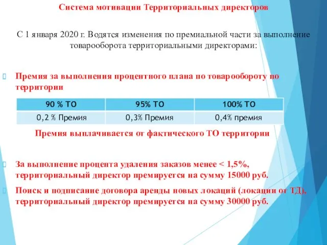 Система мотивации Территориальных директоров С 1 января 2020 г. Водятся